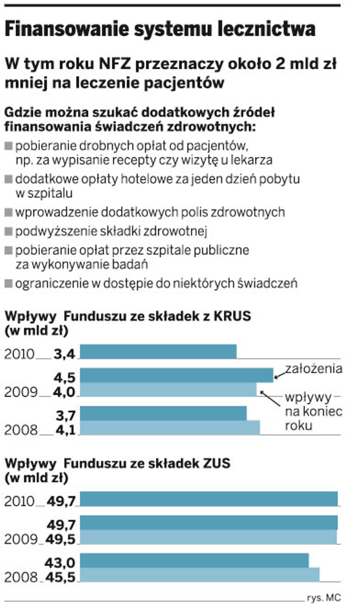 Finansowanie systemu lecznictwa