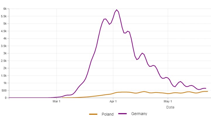 Porównanie liczby dziennych przypadków zachorowań Polska - Niemcy