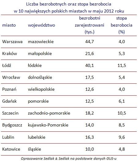 Liczba bezrobotnych oraz stopa bezrobocia w 10 miastach (maj 2012).