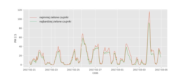 Średnie wartości stężenia Pm2.5 dla najbardziej i najmniej zielonych czujników w Krakowie