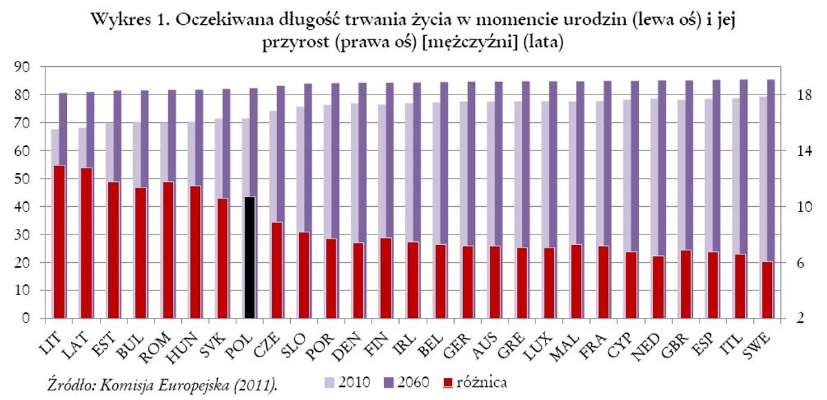Oczekiwana długość trwania życia mężczyzn w momencie urodzin, źródło: FOR