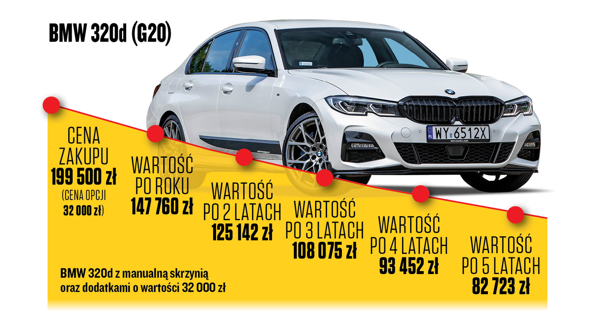  Jakie samochody najmniej tracą na wartości RANKING AUTO ŚWIATA