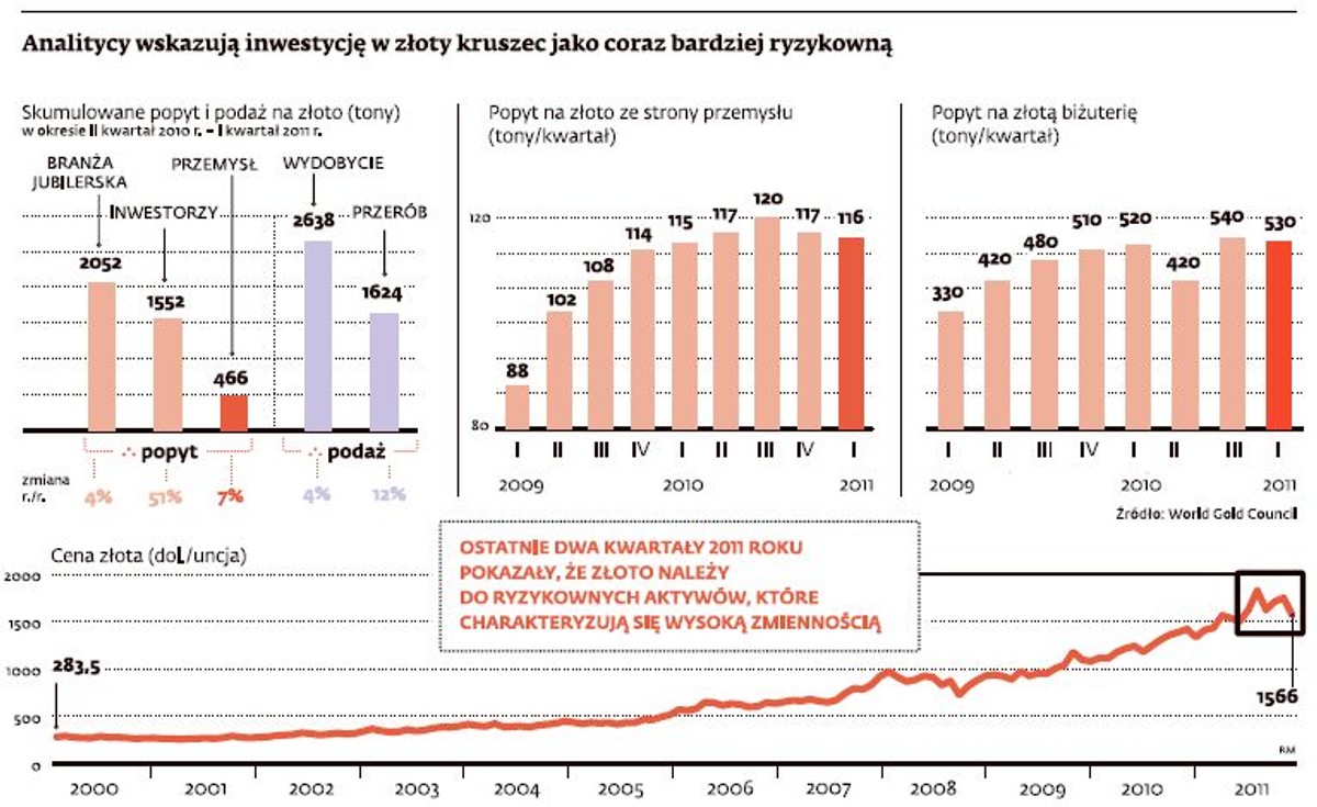 Analitycy wskazują inwestycję w złoty kruszec jako coraz bardziej ryzykowną