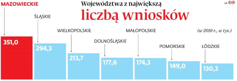 Województwa z największą liczbą wniosków