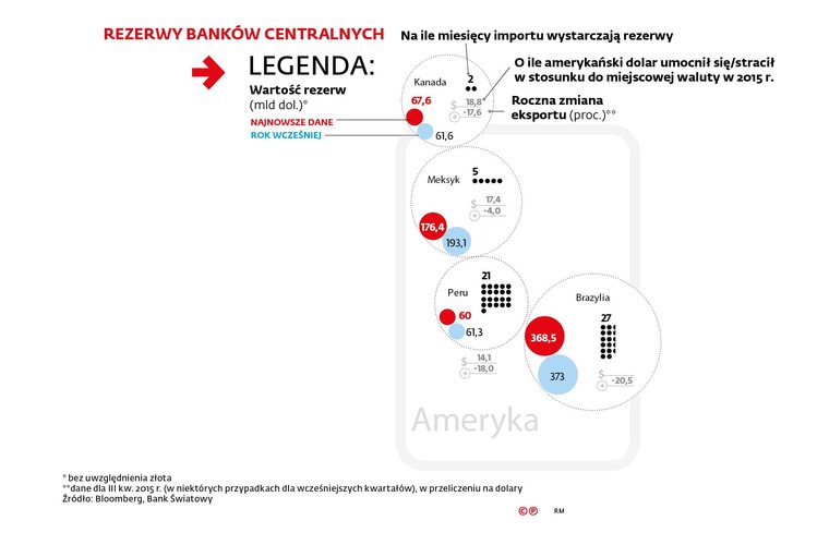 Dane Bloomberga na temat rezerw walutowych nie obejmują zasobów złota w posiadaniu poszczególnych banków centralnych. Najbogatsze w kruszec są Stany Zjednoczone, Niemcy, Włochy, Francja, Chiny i... Rosja.

Z danych Międzynarodowego Funduszu Walutowego, dotyczących walut, w których swoje rezerwy trzymają banki centralne, wynika, że zdecydowanym liderem cały czas jest dolar. Przypada na niego niemal dwie trzecie rezerw, co do których znana jest struktura walutowa. Drugie pod względem znaczenia jest euro, ale jego udział to już tylko 13,5 proc. Niecałe 4 proc. ma kolejna waluta – japoński jen.