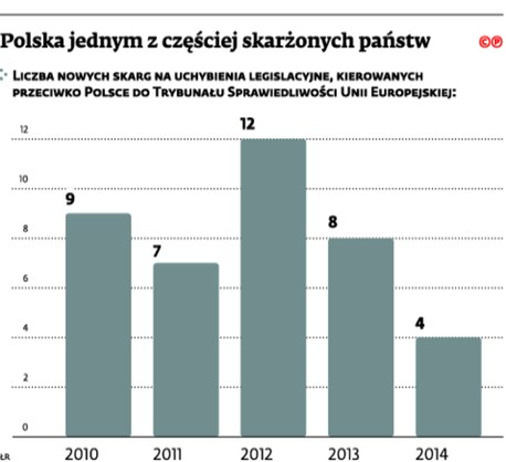 Polska jednym z częściej skarżonych państw