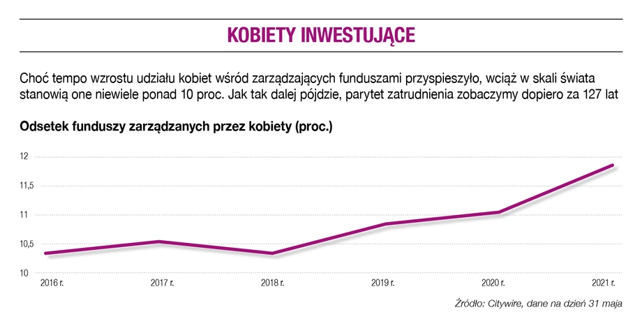 Kobiety inwestujące