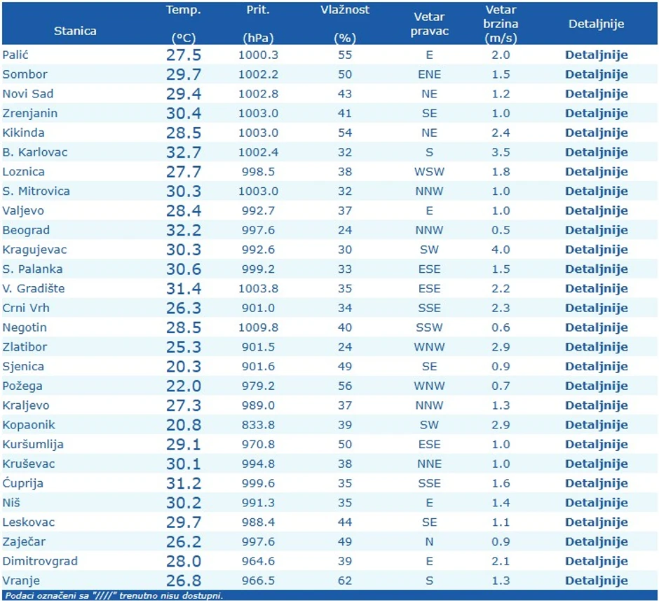 Temperature u 9 časova