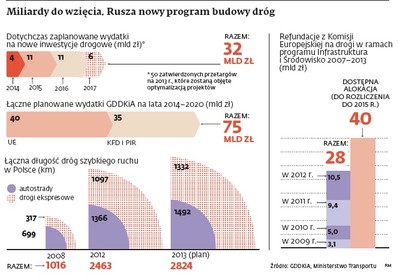 Nowe regulacje GDDKiA pozwolą wykonawcy poprawić projekt autostrady