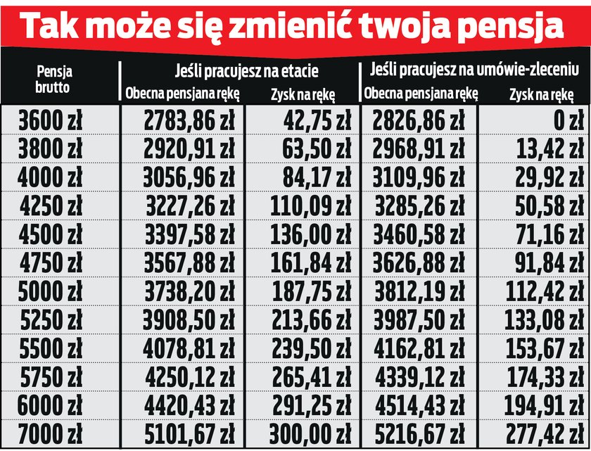 Tak mogłyby się zmienić wypłaty, gdyby weszła w życie zapowiedź KO