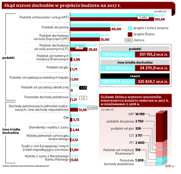 Skąd wzrost dochodów w projekcie budżetu na 2017 r.