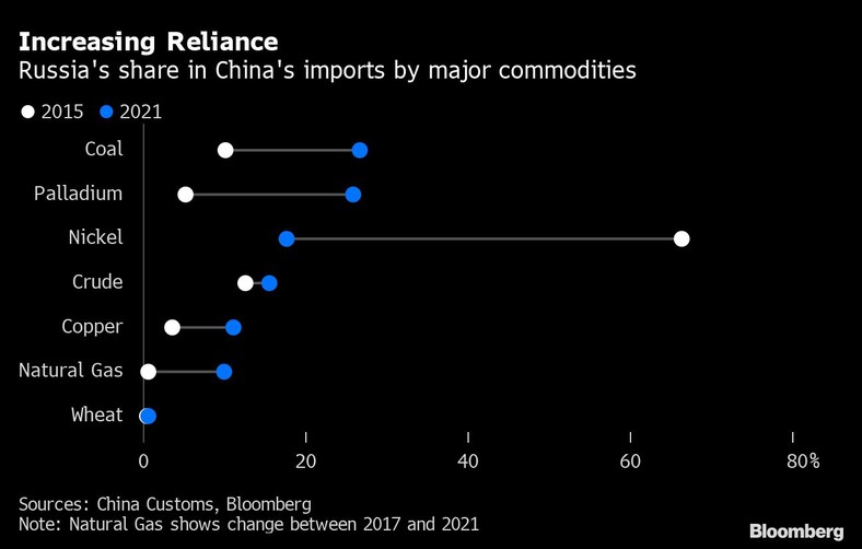 Udział Rosji w chińskim imporcie według surowca