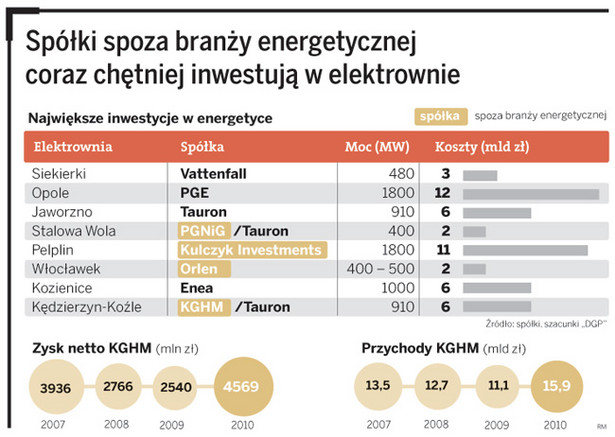 Spółki z poza branży energetycznej coraz chętniej inwestują w elektrownie