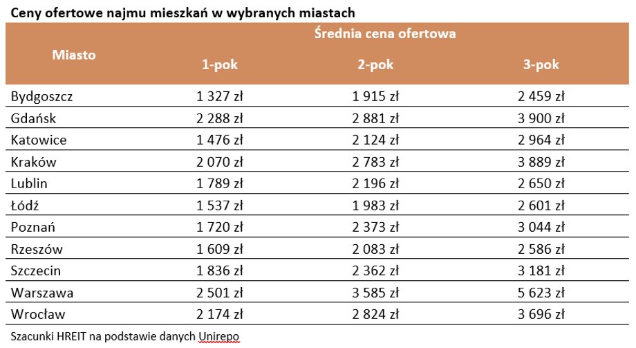 Tak prezentują się obecnie stawki na rynku