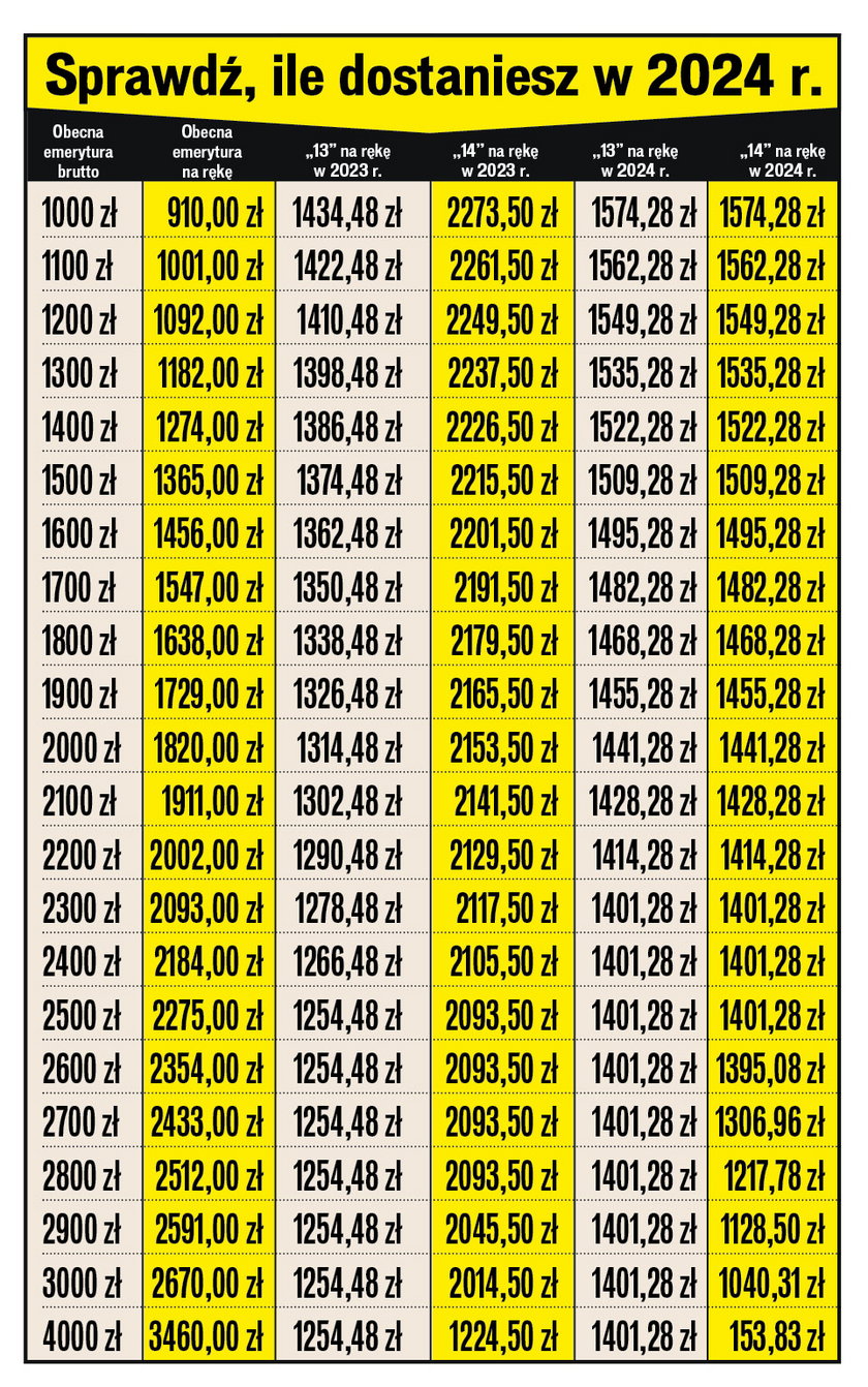 Sprawdzamy, jak mogą zmienić się wypłaty trzynastek i czternastek w porównaniu do tegorocznych kwot