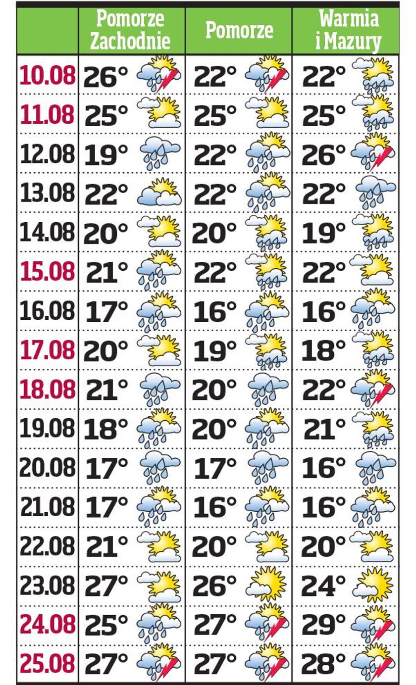 Upały wrócą pod koniec wakacji