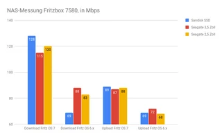 Fritzbox 7490, 7580 und 7590 im Vergleich | TechStage
