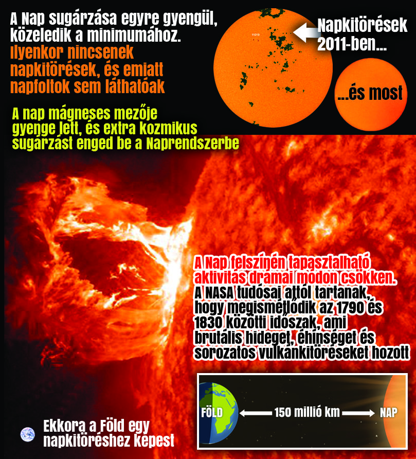 Kevesebb hőt termel a Nap új ciklusában /Grafika: Séra Tamás
