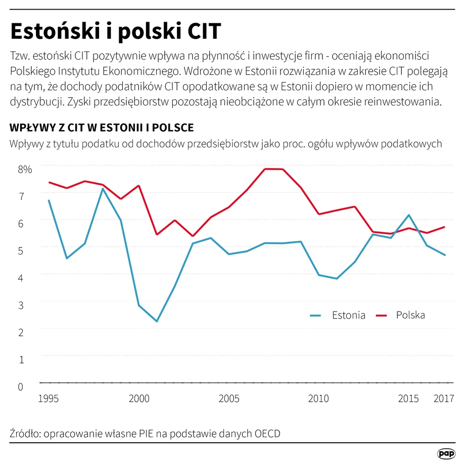 Estoński CIT pozytywnie wpływa na płynność i inwestycje firm, ocenia w analizie Polski Instytut Ekonomiczny