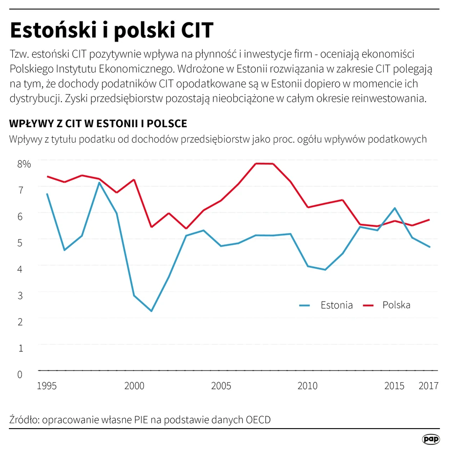 Estoński CIT pozytywnie wpływa na płynność i inwestycje firm, ocenia w analizie Polski Instytut Ekonomiczny