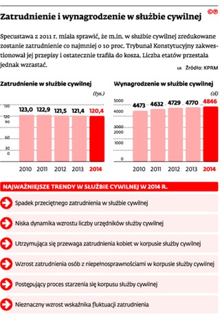 Urzędy pełne umów śmieciowych