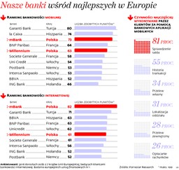 Polska liderem nowoczesnych technologii w bankowości