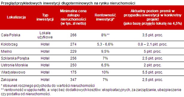 Przegląd przykładowych inwestycji długoterminowych na rynku nieruchomości