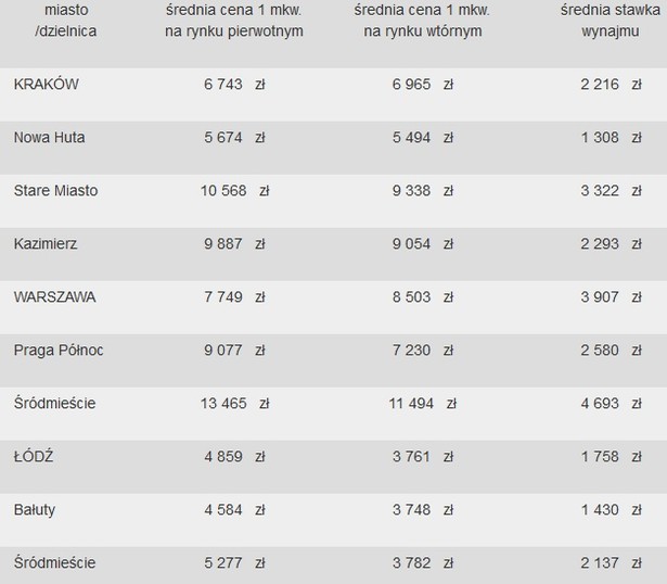 Średnie ceny mieszkań oraz średnie stawki najmu w wybranych dzielnicach Krakowa, Warszawy i Łodzi