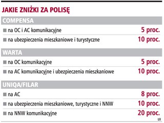 Ostrożni kierowcy płacą mniej nie tylko za polisę na auto