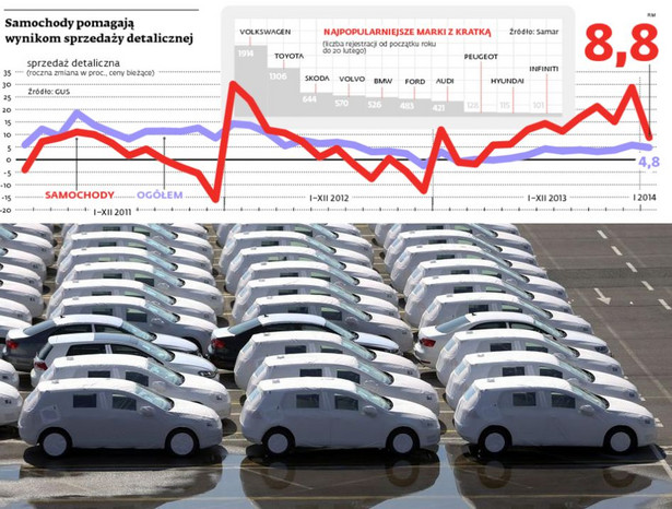 Samochody pomagają wynikom sprzedaży detalicznej