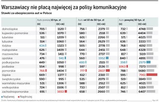 Im mniejsze miasto, tym droższe OC