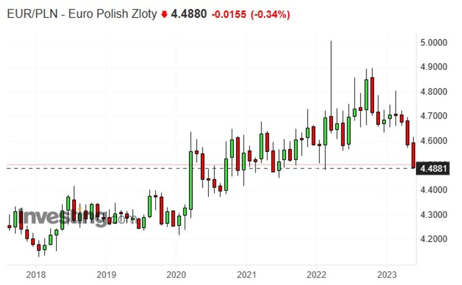 Notowania euro do złotego