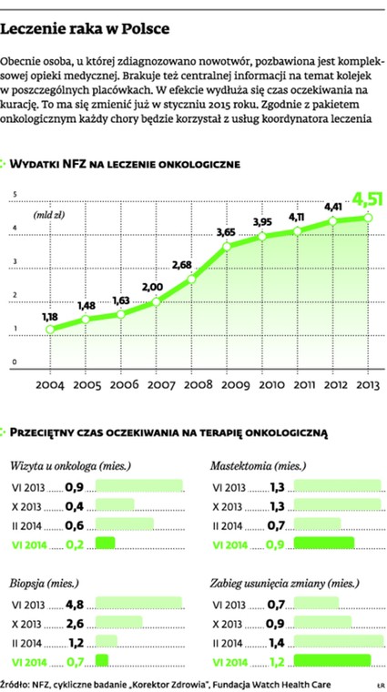 Leczenie raka w Polsce