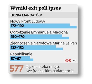 Wyniki exit poll Ipsos