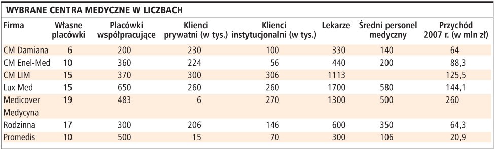 Wybrane centra medyczne w liczbach