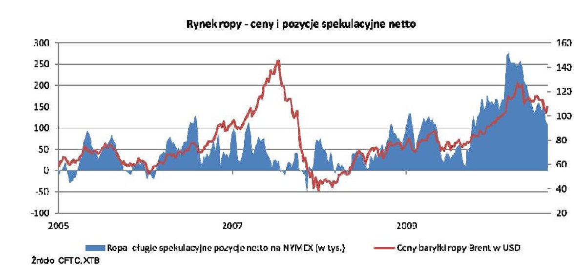 Rynek ropy - ceny i pozycje spekulecyjne netto