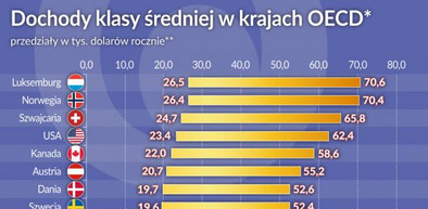 Klasa średnia w odwrocie. Coraz trudniej awansować do naprawdę bogatych -  Forsal.pl