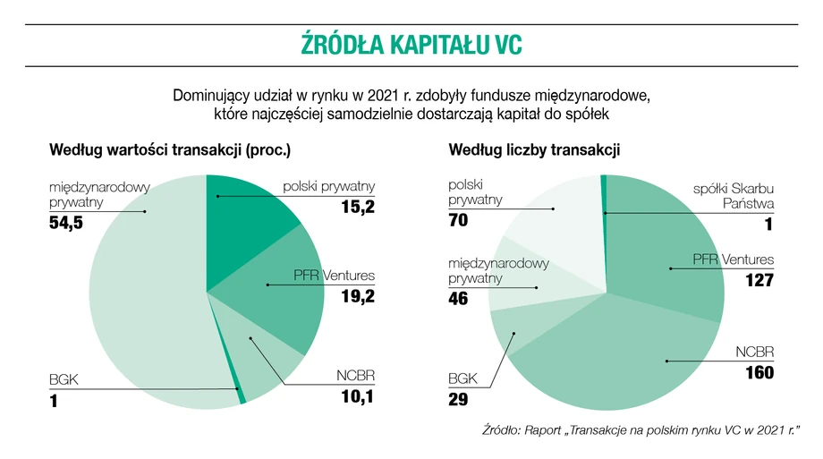 Źródła kapitału VC