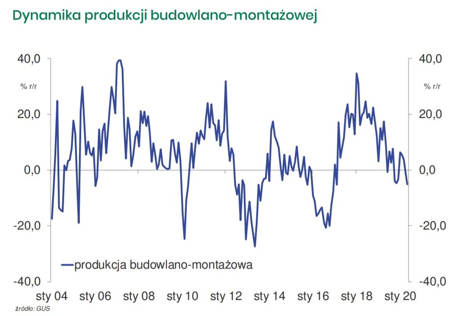 Dynamika produkcji budowlano-montażowej