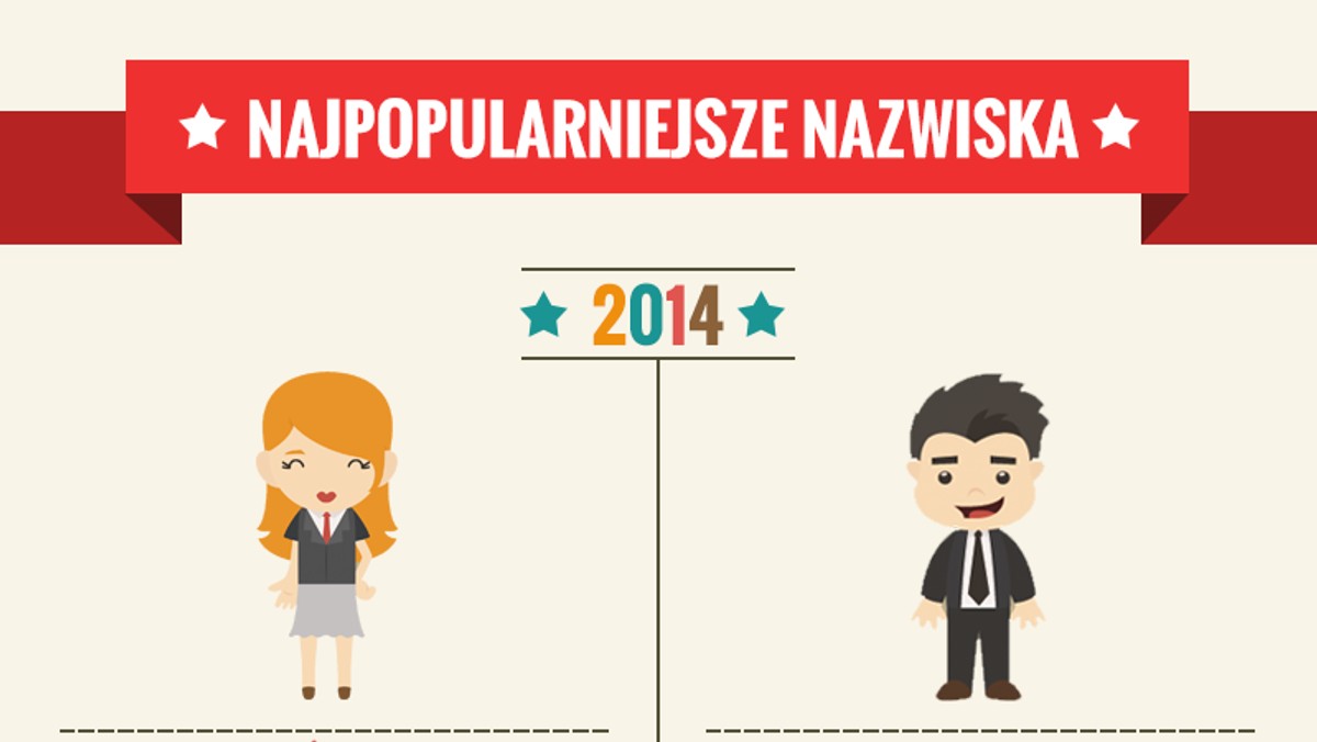 Jakie są najpopularniejsze polskie nazwiska? Ministerstwo Spraw Wewnętrznych opublikowało listę "topowych" rodzimych nazwisk. Wśród nich Nowak, Kowalski i Wiśniewski – to nadal trzy najpopularniejsze polskie nazwiska. Jak podaje MSW, aktualnie w bazie PESEL zarejestrowanych jest w sumie ponad 277 tys. osób noszących nazwisko Nowak. Drugie miejsce zajęli Kowalscy, których jest ponad 178 tysięcy. Natomiast Wiśniewskich jest w sumie ponad 139 tysięcy. MSW opublikowało listę 100 najpopularniejszych polskich nazwisk 2014 roku.