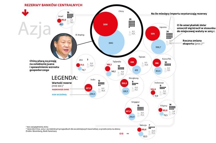 Przykładem jest Arabia Saudyjska, której zasoby zmniejszyły się w 2015 r. o 90 mld dol., albo Rosja, gdzie nastąpiło zmniejszenie o ponad 56 mld dol. W tym ostatnim przypadku skala spadku była jednak mniejsza niż rok wcześniej. Wtedy rezerwy topniały z powodu obrony kursu rubla przed spadkami wywołanymi m.in. przez negatywne gospodarcze konsekwencje konfliktu z Ukrainą i sankcji ze strony krajów Zachodu. <br><br> Kilkunastoprocentowy był też w ub.r. spadek rezerw Chin – choć nadal zachowują one pozycję lidera, jeśli chodzi o zasoby zagranicznych aktywów. W przypadku Państwa Środka to konsekwencja obrony kursu juana przed deprecjacją. Chiny starają się utrzymywać stabilne notowania swojej waluty, tymczasem wraz ze spowolnieniem gospodarczym rośnie presja na jej spadek. Tylko w grudniu ub.r. chińskie rezerwy spadły o ponad 100 mld dol. Oficjalne stanowisko chińskich władz jest jednak takie, że rezerwy walutowe tego kraju są „obfite”. I jest w tym sporo racji: Chińczycy mają ich niemal trzy razy więcej niż druga na tej liście Japonia.
