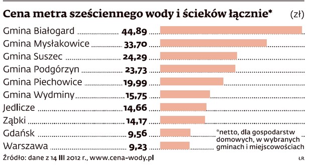 cena metra sześciennego wody i ścieków łącznie