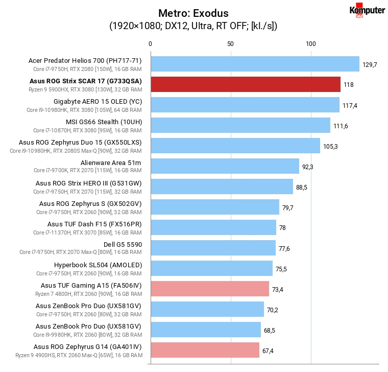 Asus ROG Strix SCAR 17 (G733QSA) – Metro Exodus