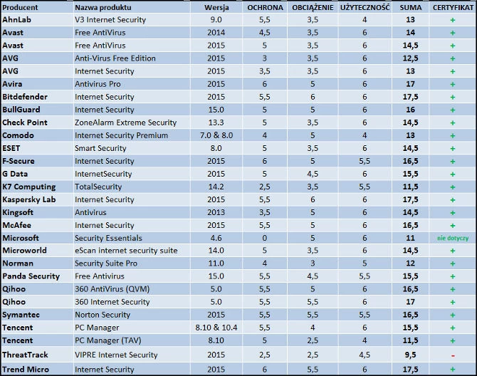 Szczegółowe wyniki testu antywirusów pod Windows 7.