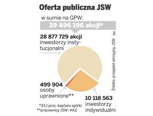Debiut JSW: Wahania kursu akcji JSW będą duże