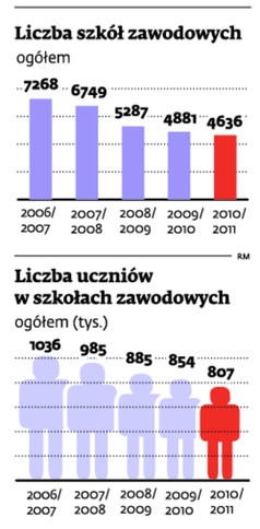 Liczba szkół zawodowych