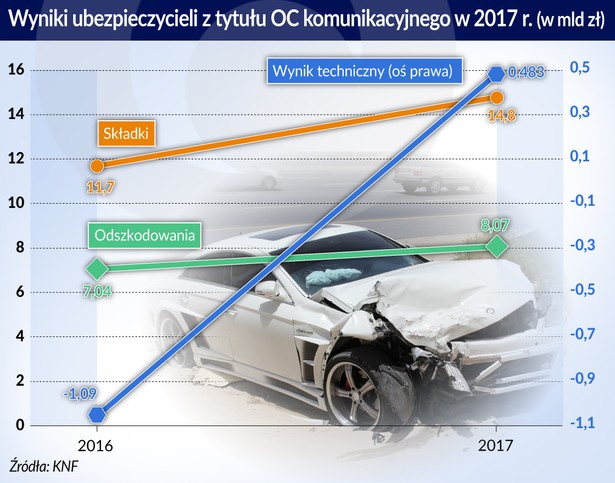 OC - wyniki ubezpieczycieli z tytułu OC_2017 (graf. Obserwator Finansowy)