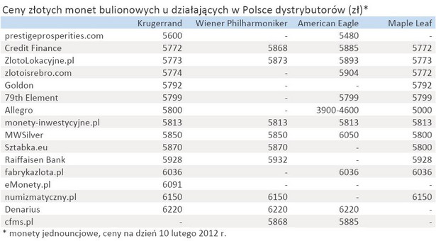 Ceny złotych monet bulionowych u działających w Polsce dystrybutorów