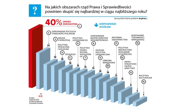 W jakich obszarach rząd PiS powinien skupić się najbardziej - sondaż