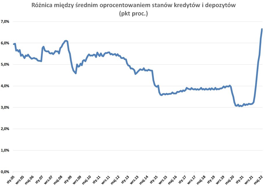 Różnica między średnim oprocentowaniem kredytów i depozytów wspięła się do najwyższych poziomów w historii. To mocno napędza nominalny wynik odsetkowy biorąc pod uwagę spory portfel kredytowy: sięga ponad 800 mld zł w przypadku gospodarstw domowych i blisko 400 mld zł w przypadku firm. W większości mają zmienne oprocentowanie. 